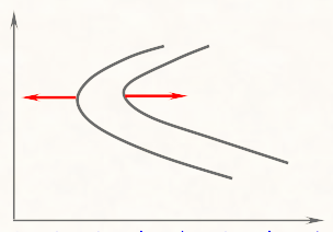 C 曲線向左或向右移動